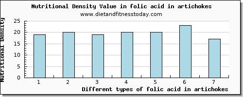 folic acid in artichokes folate, dfe per 100g