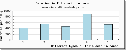 folic acid in bacon folate, dfe per 100g