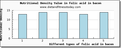 folic acid in bacon folate, dfe per 100g