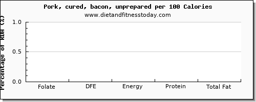 folate, dfe and nutrition facts in folic acid in bacon per 100 calories