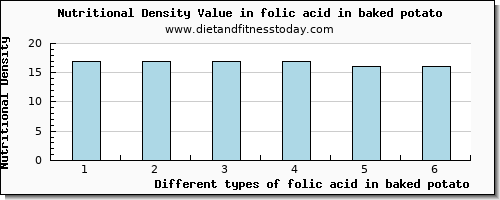 folic acid in baked potato folate, dfe per 100g