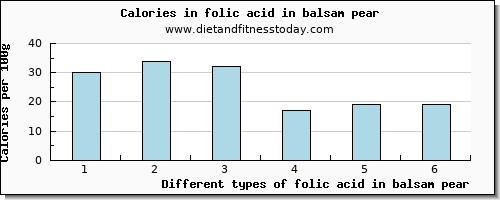 folic acid in balsam pear folate, dfe per 100g