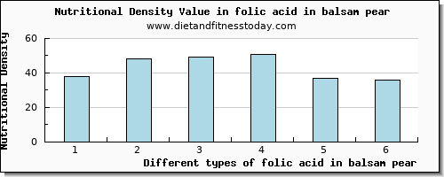 folic acid in balsam pear folate, dfe per 100g