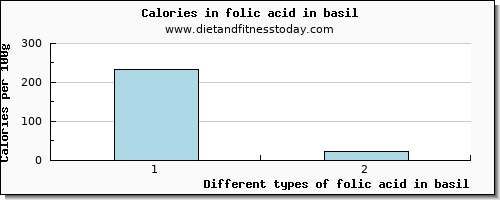 folic acid in basil folate, dfe per 100g