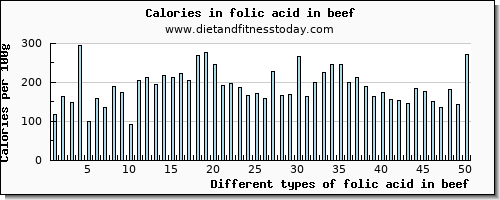folic acid in beef folate, dfe per 100g