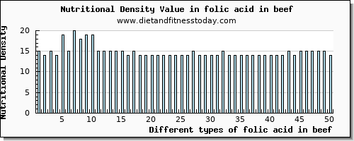 folic acid in beef folate, dfe per 100g