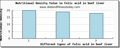folic acid in beef liver folate, dfe per 100g