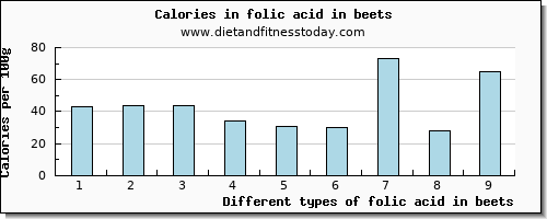 folic acid in beets folate, dfe per 100g