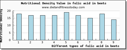 folic acid in beets folate, dfe per 100g