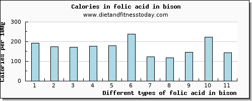 folic acid in bison folate, dfe per 100g