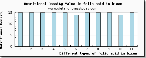 folic acid in bison folate, dfe per 100g