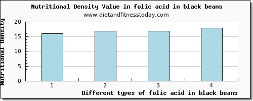 folic acid in black beans folate, dfe per 100g