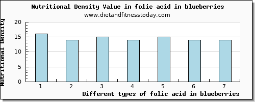 folic acid in blueberries folate, dfe per 100g