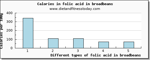 folic acid in broadbeans folate, dfe per 100g