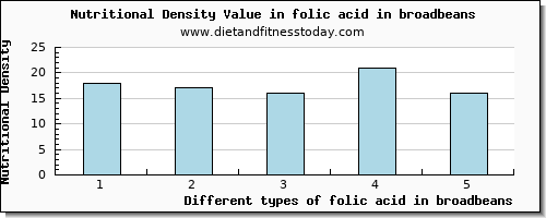 folic acid in broadbeans folate, dfe per 100g