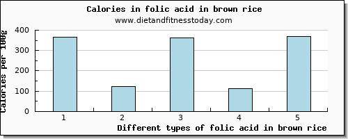 folic acid in brown rice folate, dfe per 100g