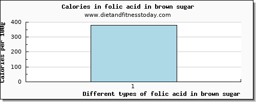 folic acid in brown sugar folate, dfe per 100g