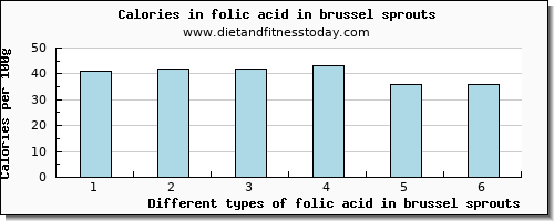 folic acid in brussel sprouts folate, dfe per 100g