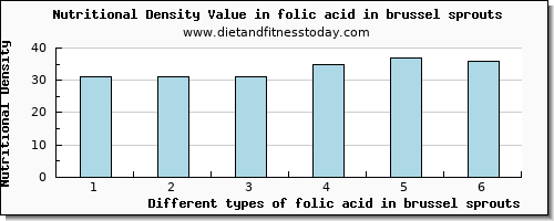 folic acid in brussel sprouts folate, dfe per 100g