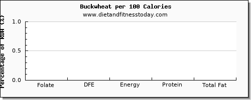 folate, dfe and nutrition facts in folic acid in buckwheat per 100 calories
