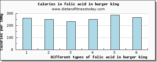 folic acid in burger king folate, dfe per 100g