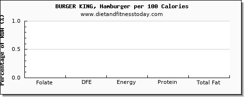 folate, dfe and nutrition facts in folic acid in burger king per 100 calories