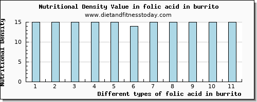 folic acid in burrito folate, dfe per 100g