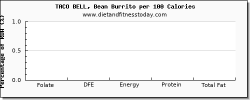 folate, dfe and nutrition facts in folic acid in burrito per 100 calories