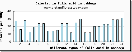 folic acid in cabbage folate, dfe per 100g