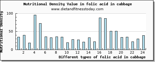 folic acid in cabbage folate, dfe per 100g
