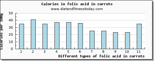 folic acid in carrots folate, dfe per 100g