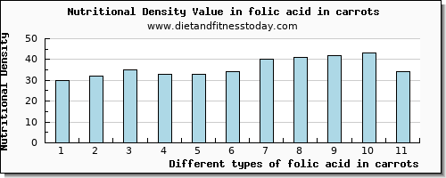 folic acid in carrots folate, dfe per 100g