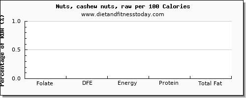 folate, dfe and nutrition facts in folic acid in cashews per 100 calories