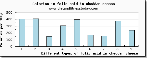 folic acid in cheddar cheese folate, dfe per 100g