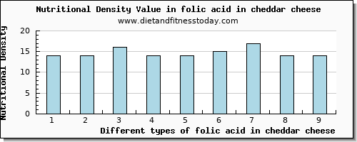 folic acid in cheddar cheese folate, dfe per 100g