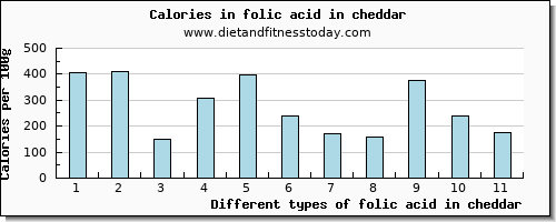 folic acid in cheddar folate, dfe per 100g