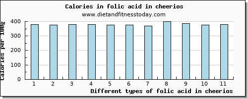 folic acid in cheerios folate, dfe per 100g