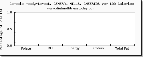 folate, dfe and nutrition facts in folic acid in cheerios per 100 calories