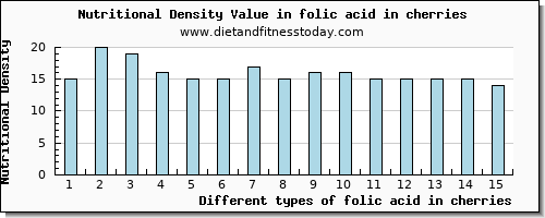 folic acid in cherries folate, dfe per 100g