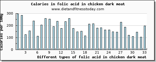 folic acid in chicken dark meat folate, dfe per 100g