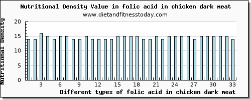 folic acid in chicken dark meat folate, dfe per 100g