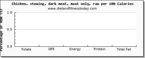 folate, dfe and nutrition facts in folic acid in chicken dark meat per 100 calories