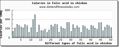 folic acid in chicken folate, dfe per 100g