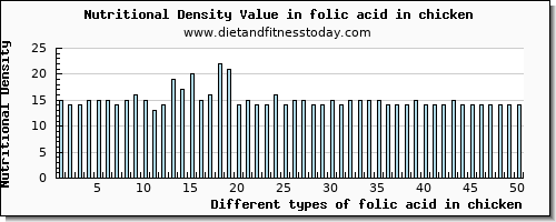 folic acid in chicken folate, dfe per 100g