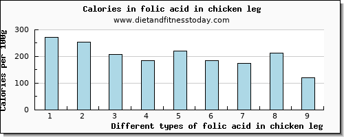 folic acid in chicken leg folate, dfe per 100g