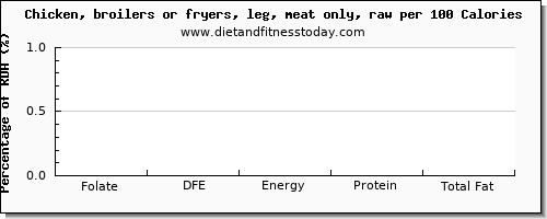 folate, dfe and nutrition facts in folic acid in chicken leg per 100 calories