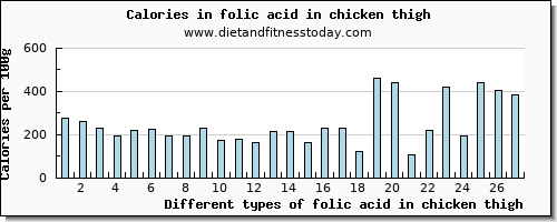 folic acid in chicken thigh folate, dfe per 100g