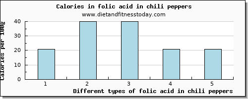 folic acid in chili peppers folate, dfe per 100g