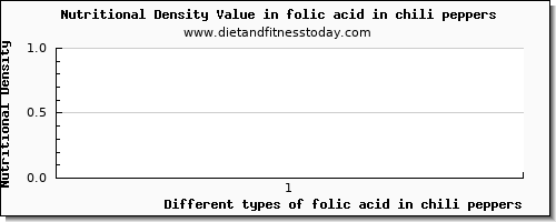 folic acid in chili peppers folate, dfe per 100g