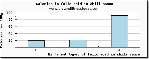 folic acid in chili sauce folate, dfe per 100g